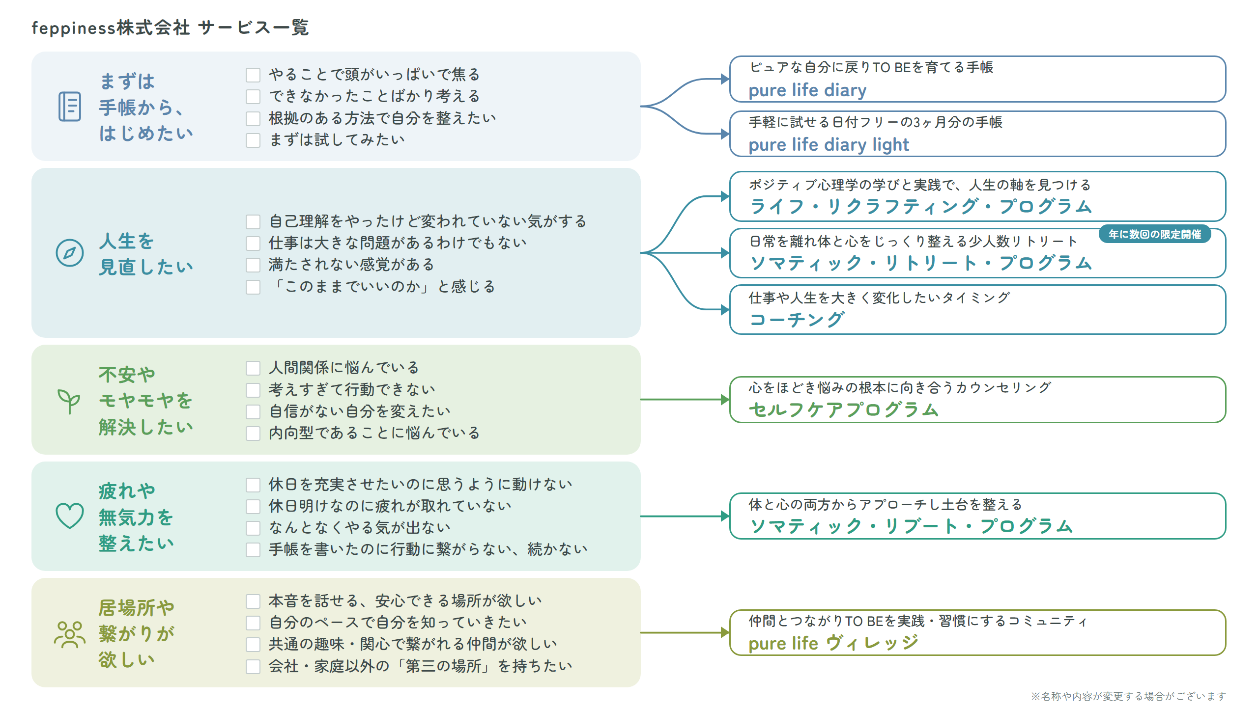 サービスメニューチャート(悩みからサービスを選ぶ)